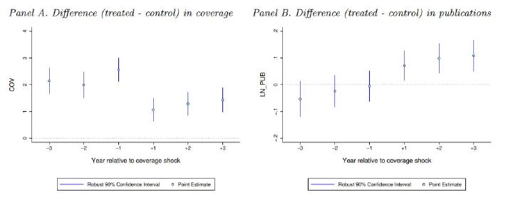 Event-study estimates of the effect of disclosure on coverage and publications