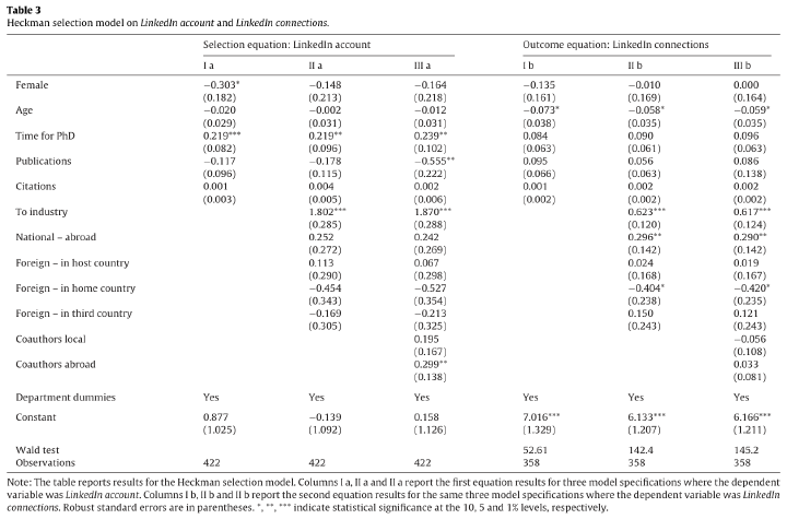 Heckman selection model on LinkedIn account and LinkedIn connections (Table 3)