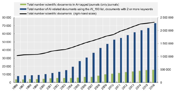 Growth of AI-related scientific documents, 1996-2016