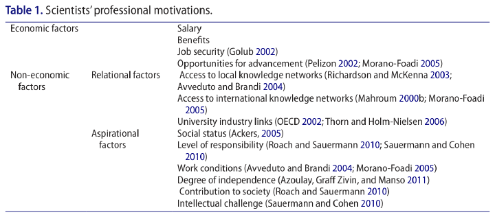 Taxonomy of scientists' professional motivations: economic, relational and aspirational factors (Table 1)