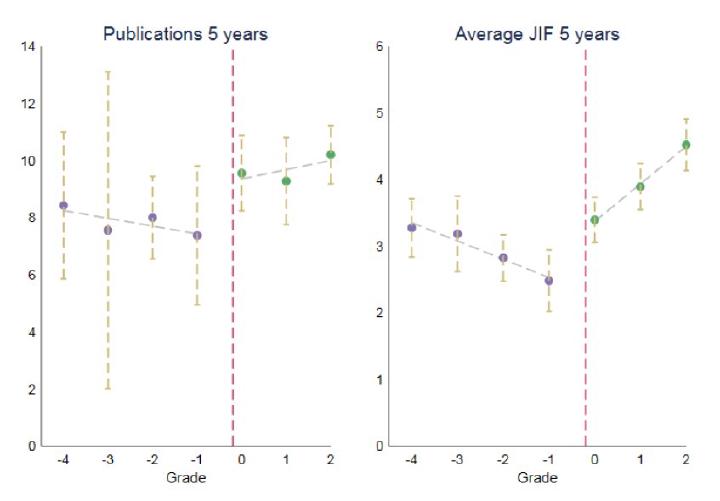 Regression-discontinuity plot of publications and journal impact around the grant cutoff