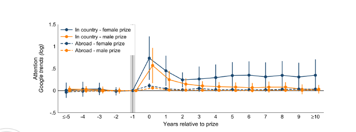 Event study of Google Trends attention around prize years, in country and abroad, for female and male prizes