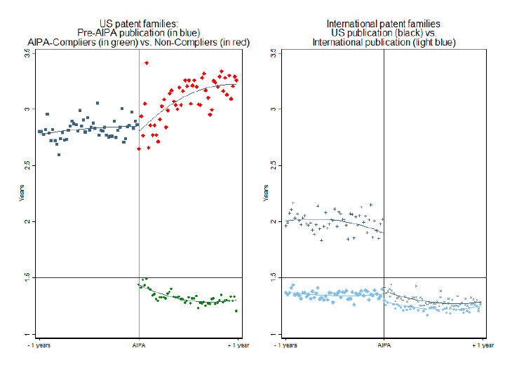 Patent-family publication timing for AIPA compliers versus non-compliers