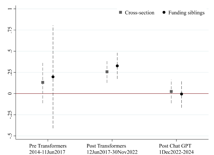Coefficient plot of AI startups' valuation premium from science, before and after the Transformers and ChatGPT breakthroughs
