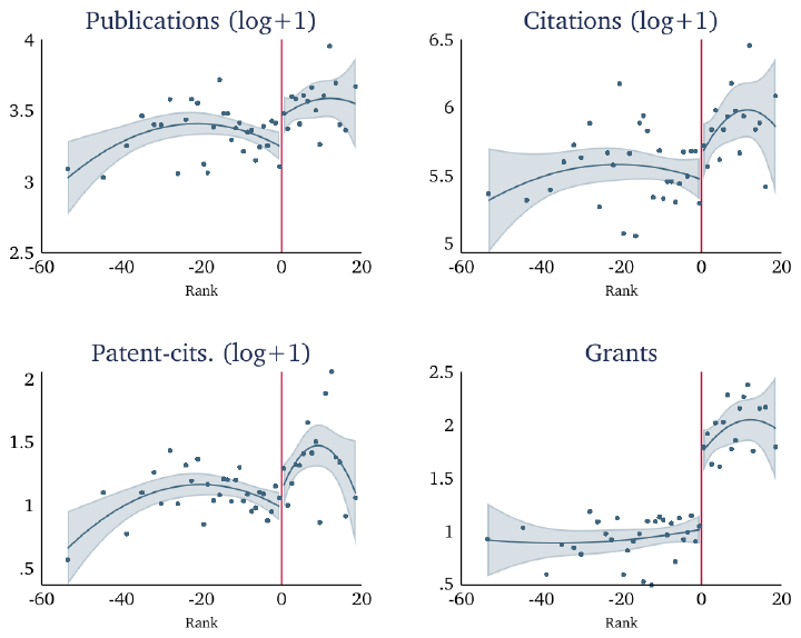 Regression-discontinuity plots of publications, citations, patent citations and grants around the funding cutoff