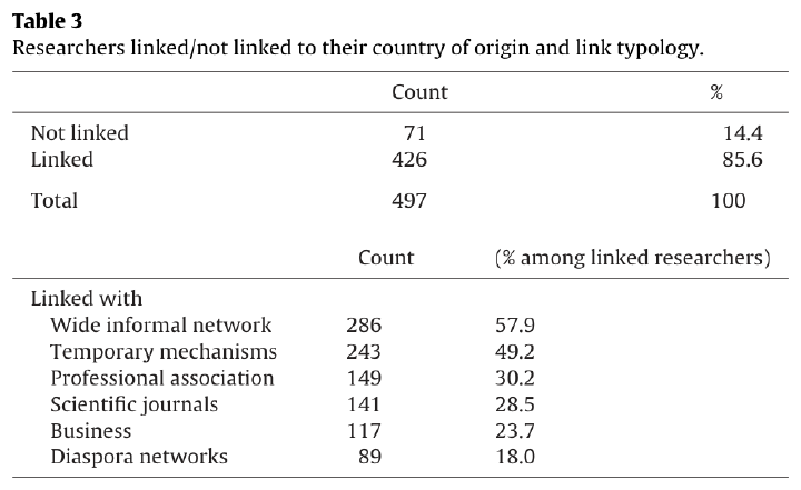 Frequency of researchers linked to their country of origin by link typology (Table 3)