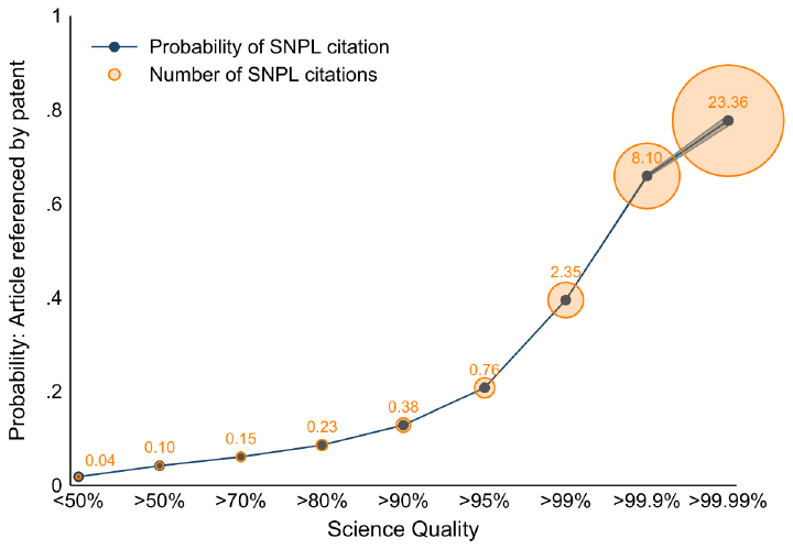 Probability that an article is referenced by a patent, by science quality