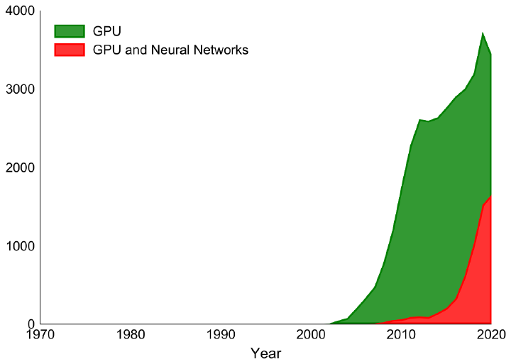 Rise of GPU and GPU-plus-neural-network patents over time