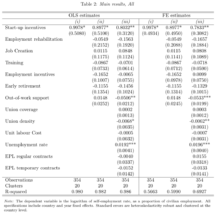 Main results table: effect of start-up incentives on the self-employment rate (OLS and FE estimates)