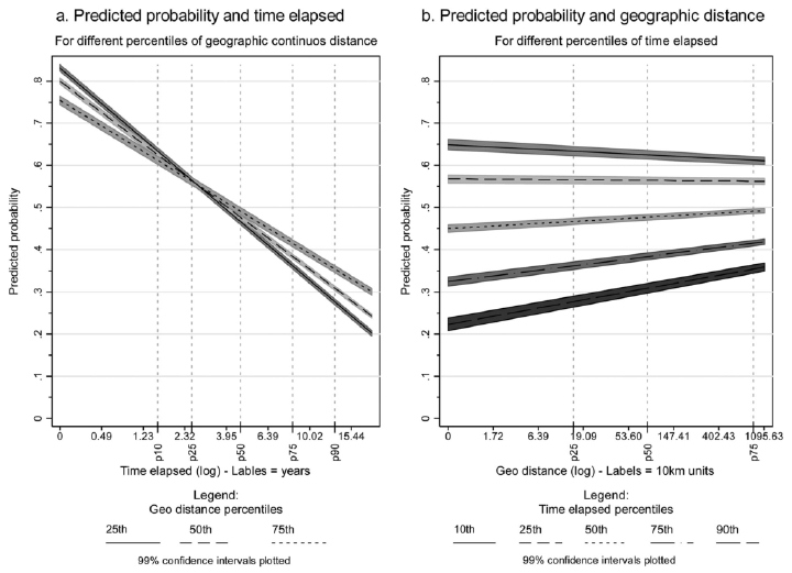Predicted probability of invention duplication as a function of time elapsed and geographic distance