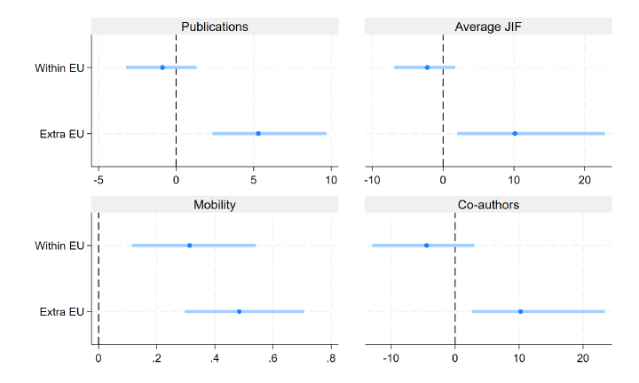 Heterogeneous effects of mobility grants on publications, impact, mobility and co-authors, within versus extra EU