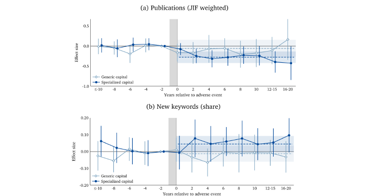 Event-study estimates of adverse events' effect on publications and new keywords, for specialized versus generic physical capital